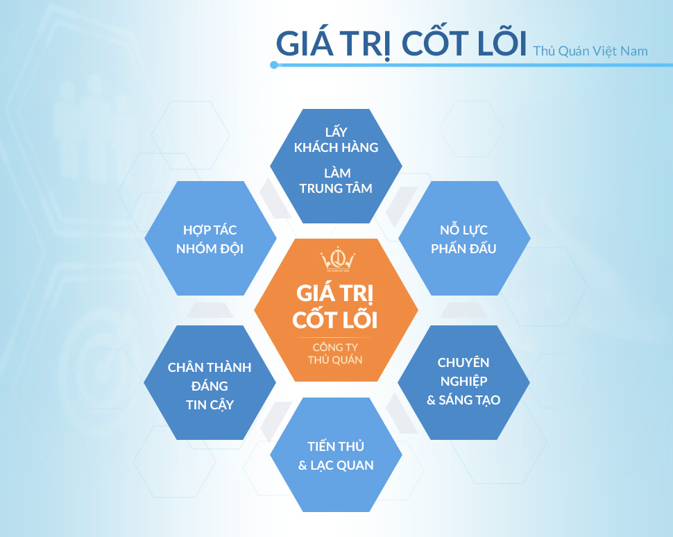 Giá trị cốt lõi Thủ Quán Việt Nam